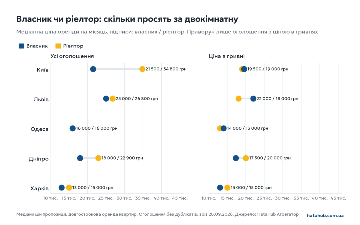 График: медианная цена аренды двухкомнатной квартиры от собственника и от риелтора, все объявления и только с ценой в гривне