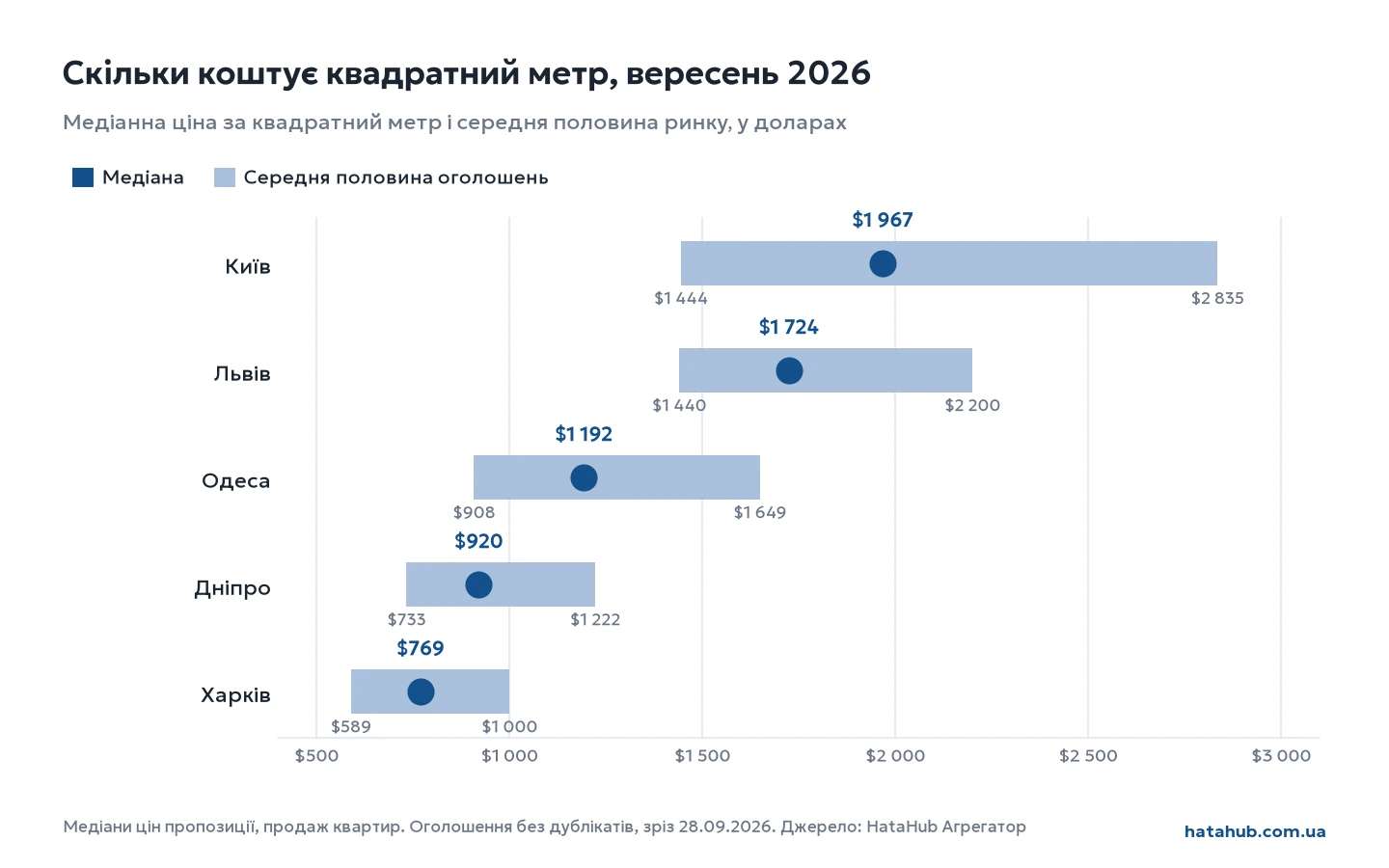График: медианная цена квадратного метра и средняя половина рынка в пяти городах, сентябрь 2026