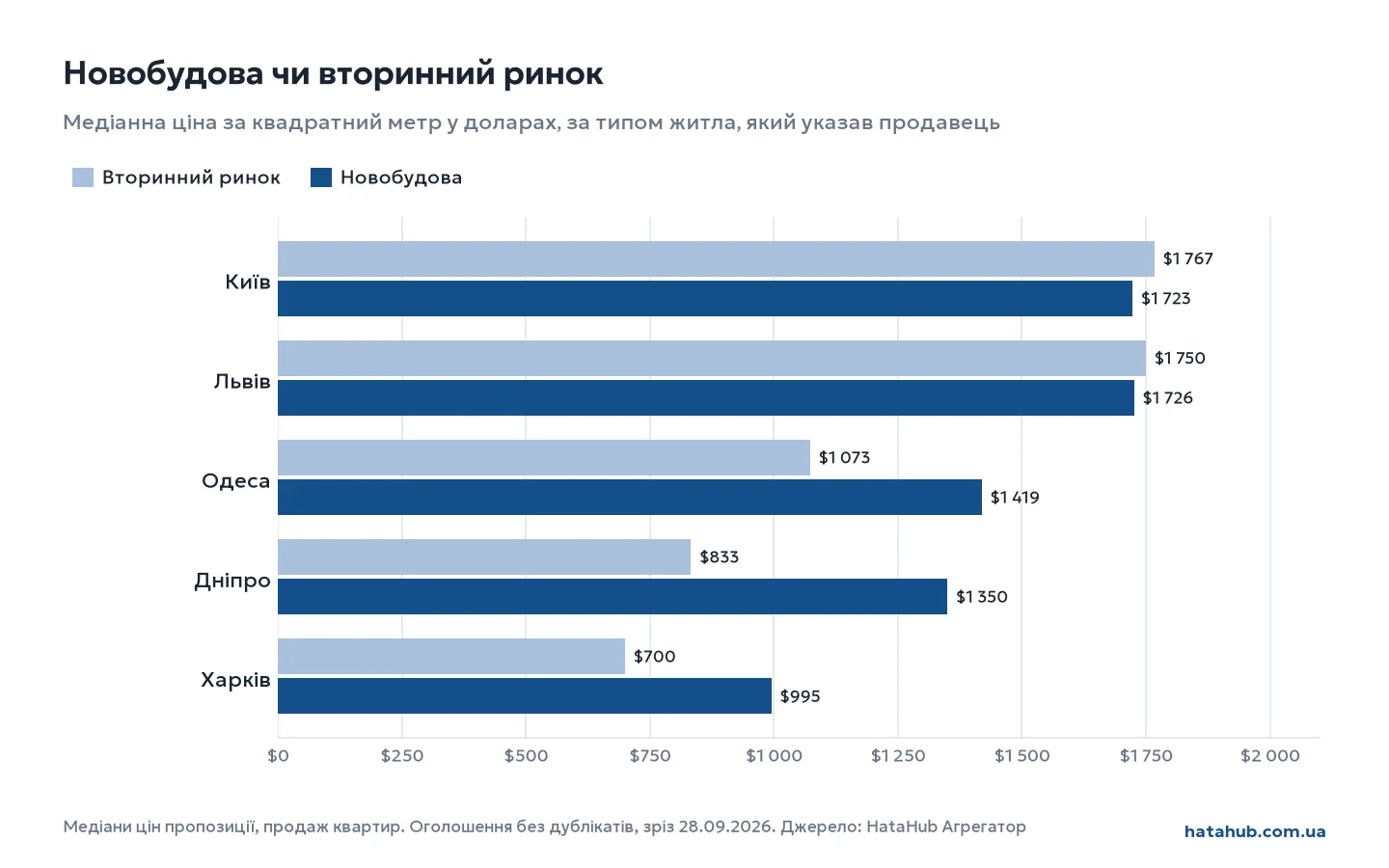График: цена квадратного метра на вторичном рынке и в новостройках по городам