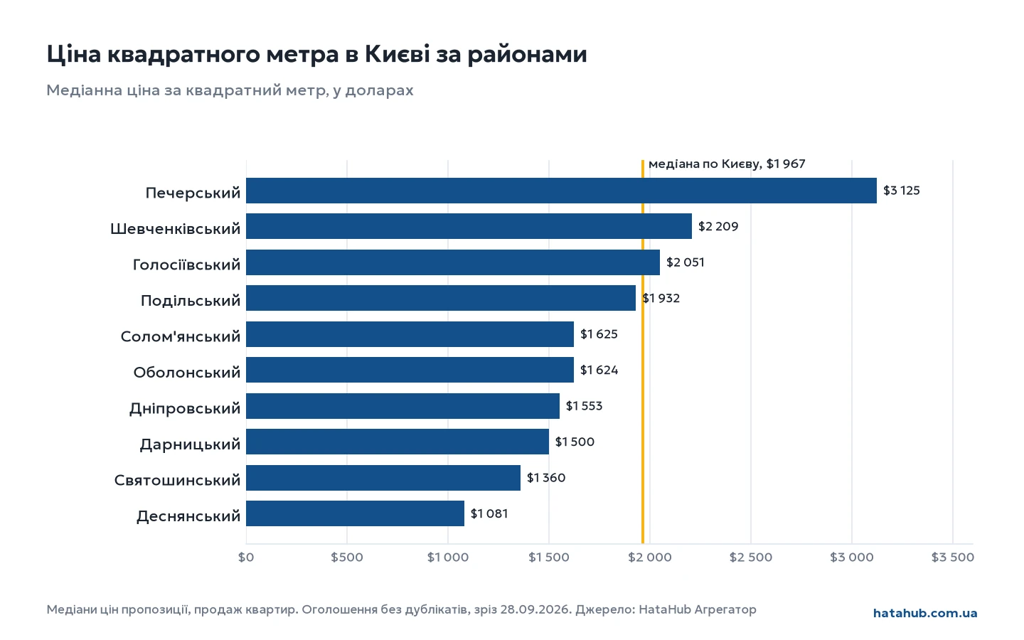 График: медианная цена квадратного метра в районах Киева