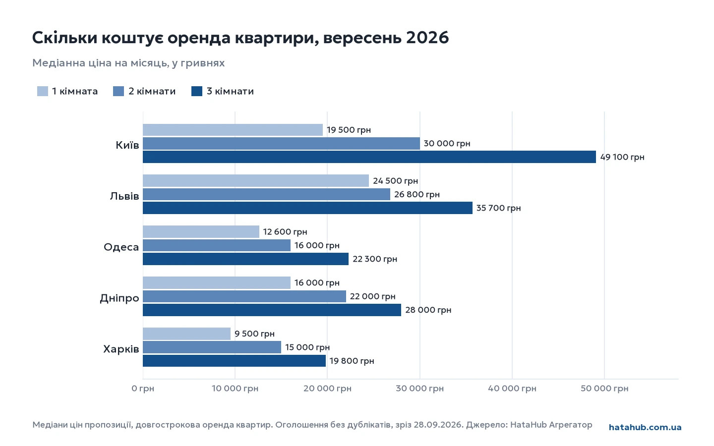 Графік: медіанна ціна оренди 1, 2 і 3-кімнатних квартир у Києві, Львові, Одесі, Дніпрі та Харкові, вересень 2026