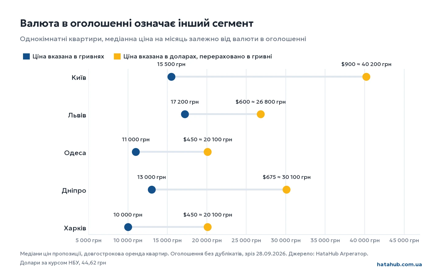 Графік: медіана однокімнатних квартир з ціною в гривні і в доларах у п'яти містах