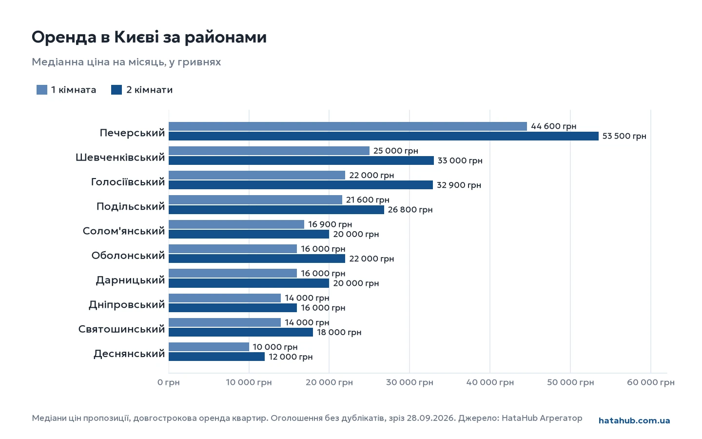 Графік: медіанна ціна оренди 1 і 2-кімнатних квартир у районах Києва