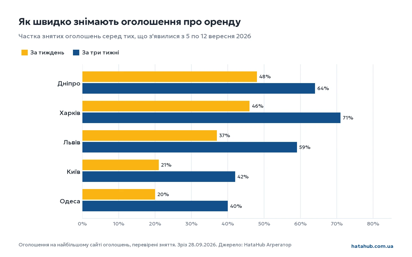 Графік: частка оголошень про оренду, знятих за тиждень і за три тижні, по містах